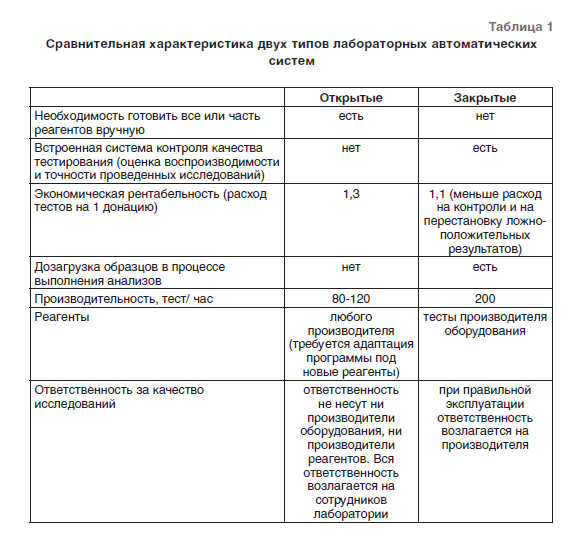 Сравнительный анализ открытых и закрытых автоматических систем для проведения скрининговых исследований донорской крови на гемот